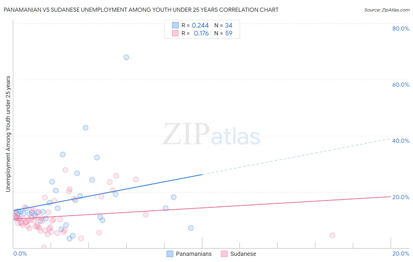 Panamanian vs Sudanese Unemployment Among Youth under 25 years
