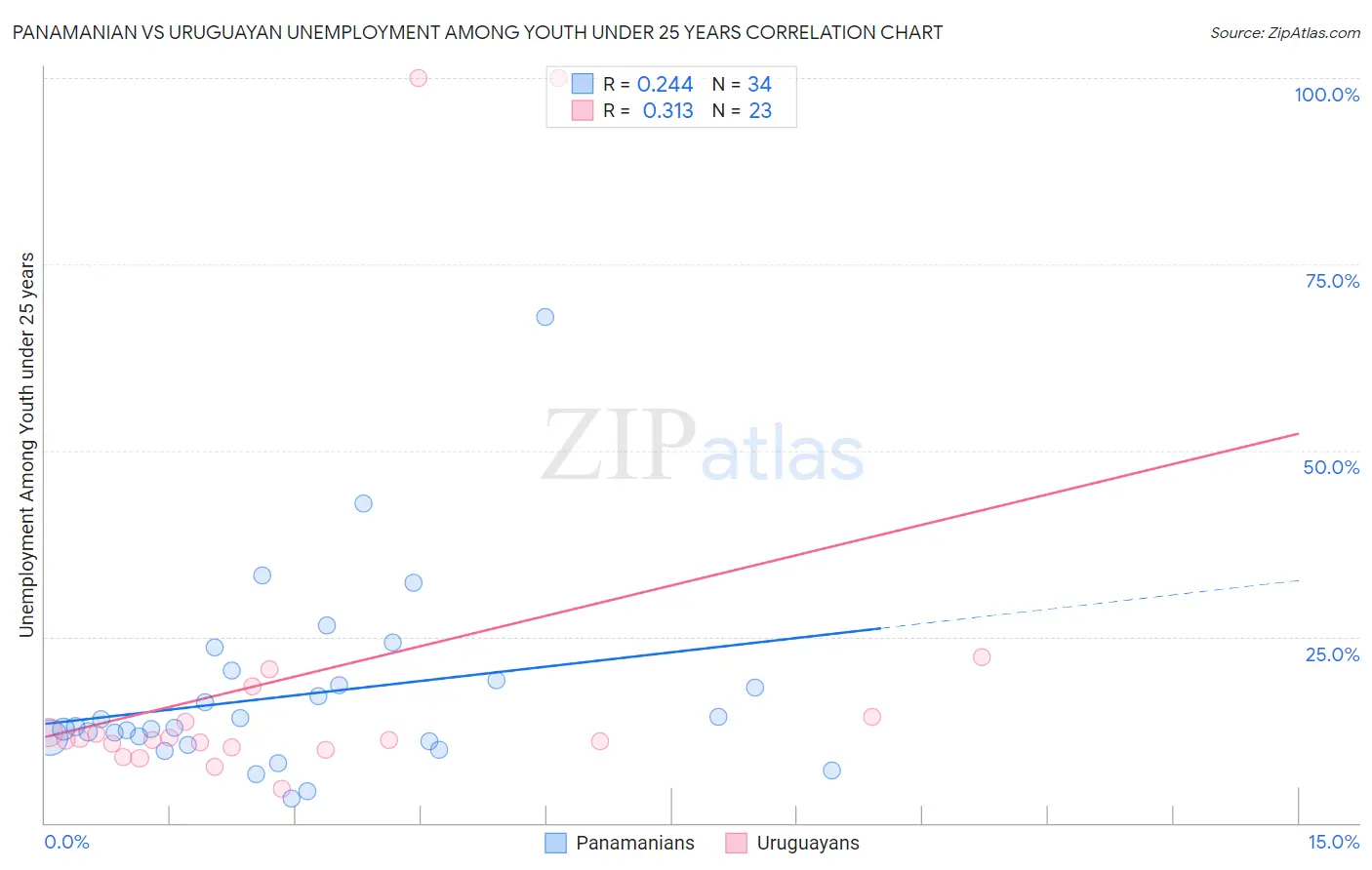 Panamanian vs Uruguayan Unemployment Among Youth under 25 years