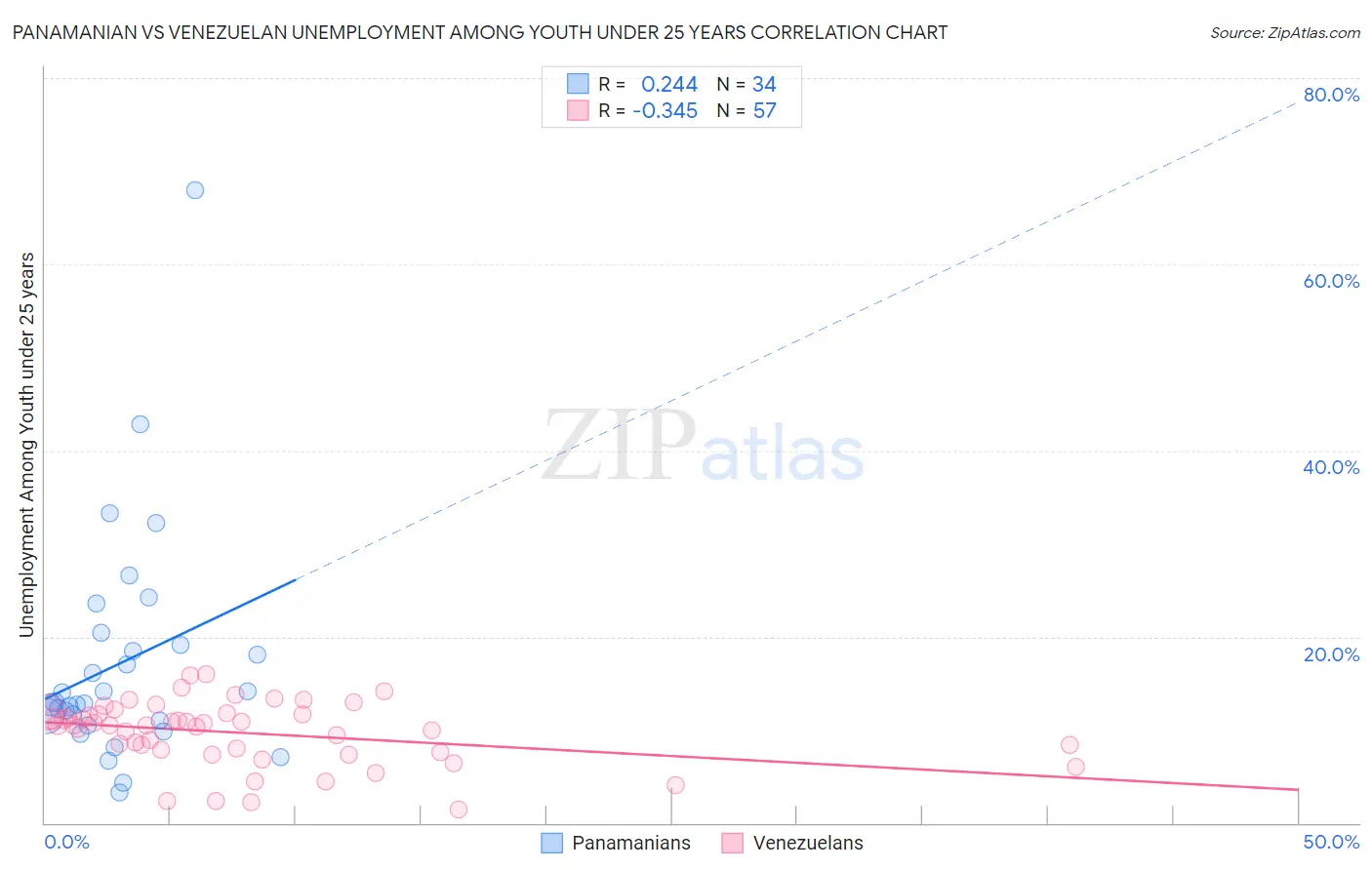 Panamanian vs Venezuelan Unemployment Among Youth under 25 years