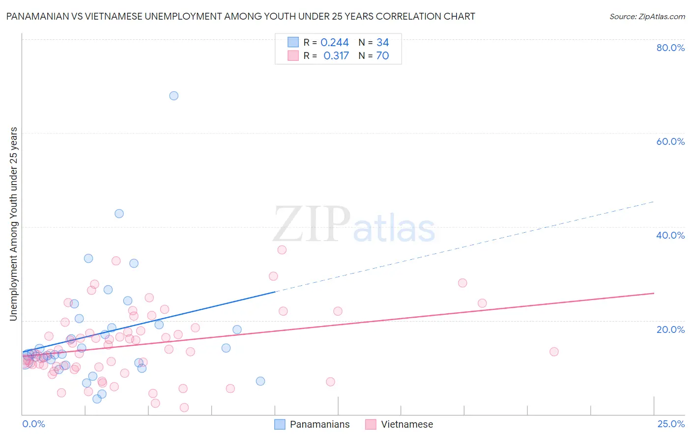 Panamanian vs Vietnamese Unemployment Among Youth under 25 years