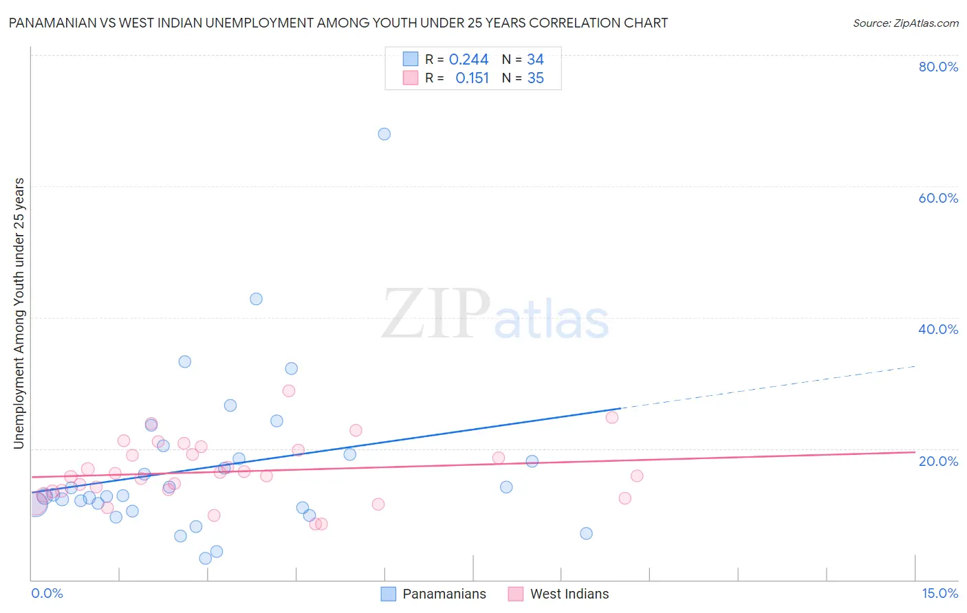 Panamanian vs West Indian Unemployment Among Youth under 25 years