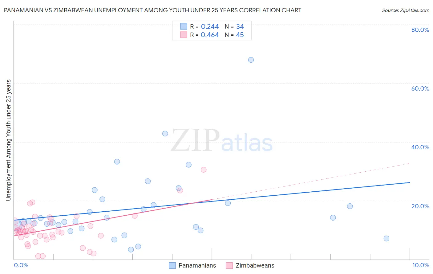 Panamanian vs Zimbabwean Unemployment Among Youth under 25 years