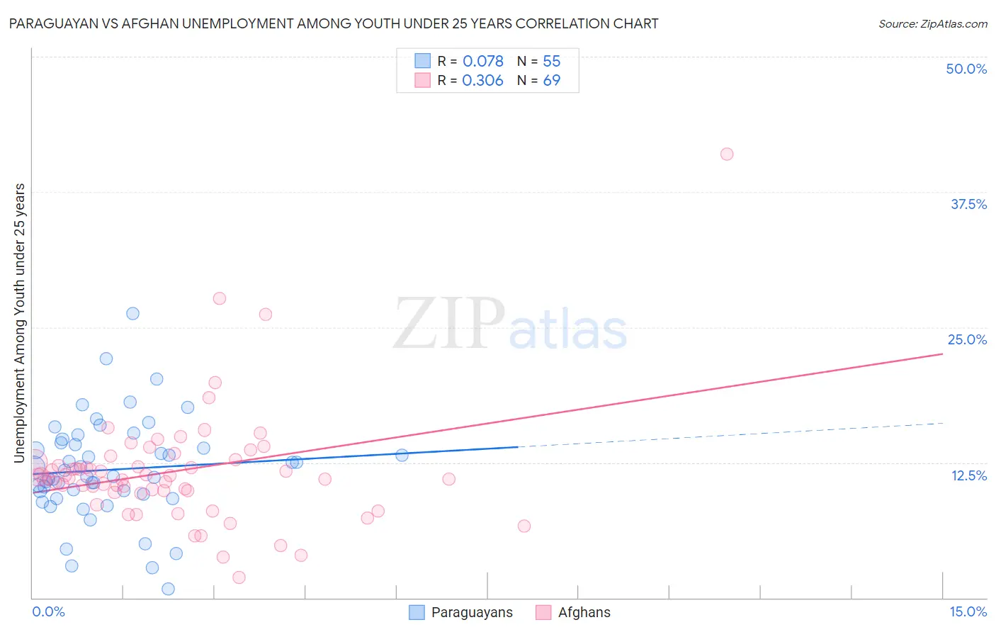 Paraguayan vs Afghan Unemployment Among Youth under 25 years