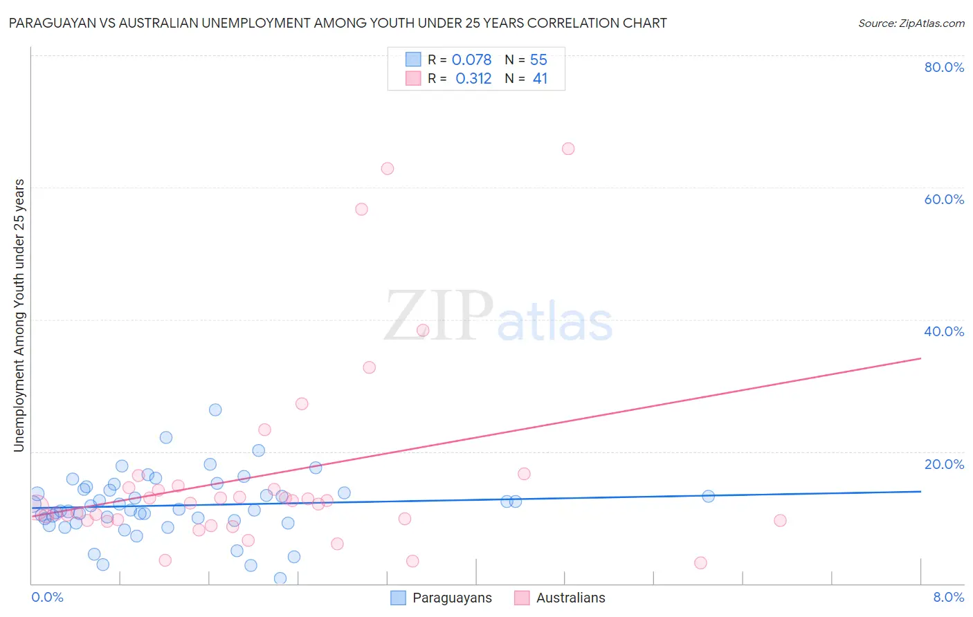 Paraguayan vs Australian Unemployment Among Youth under 25 years
