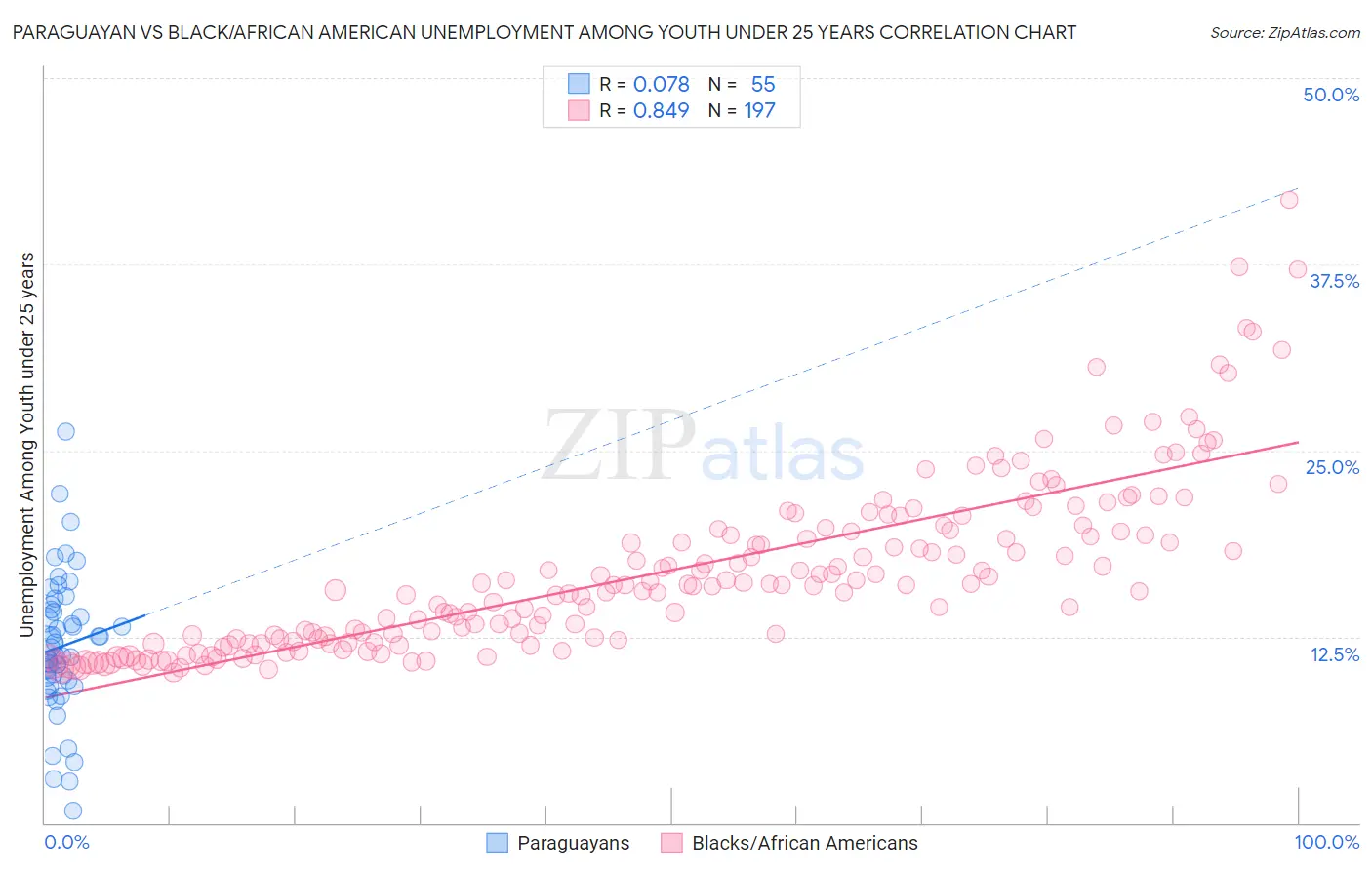 Paraguayan vs Black/African American Unemployment Among Youth under 25 years
