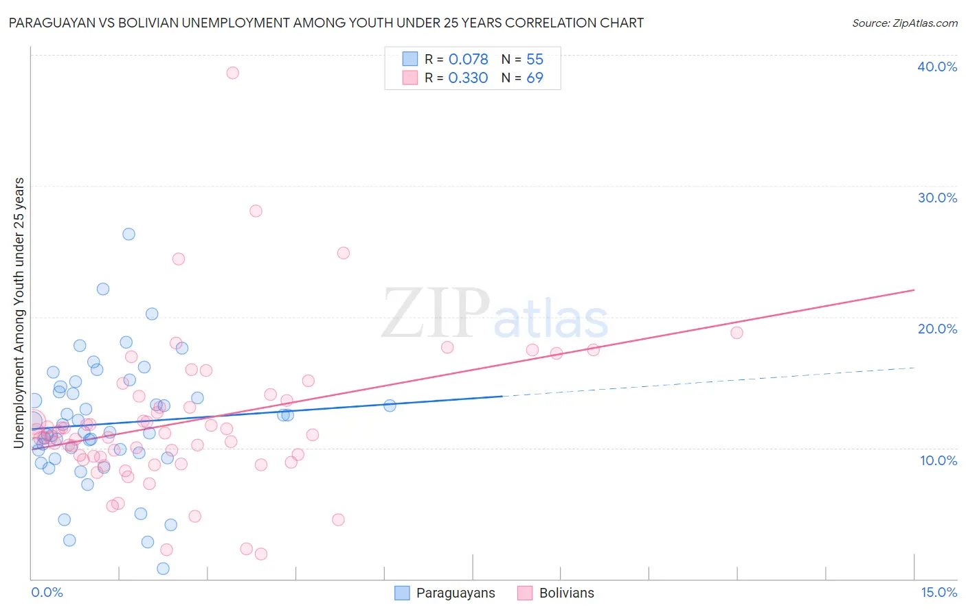 Paraguayan vs Bolivian Unemployment Among Youth under 25 years