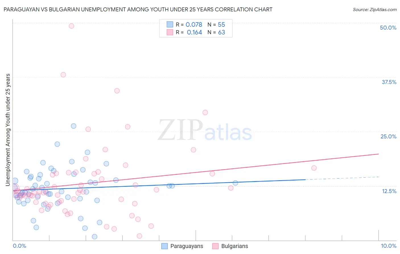Paraguayan vs Bulgarian Unemployment Among Youth under 25 years