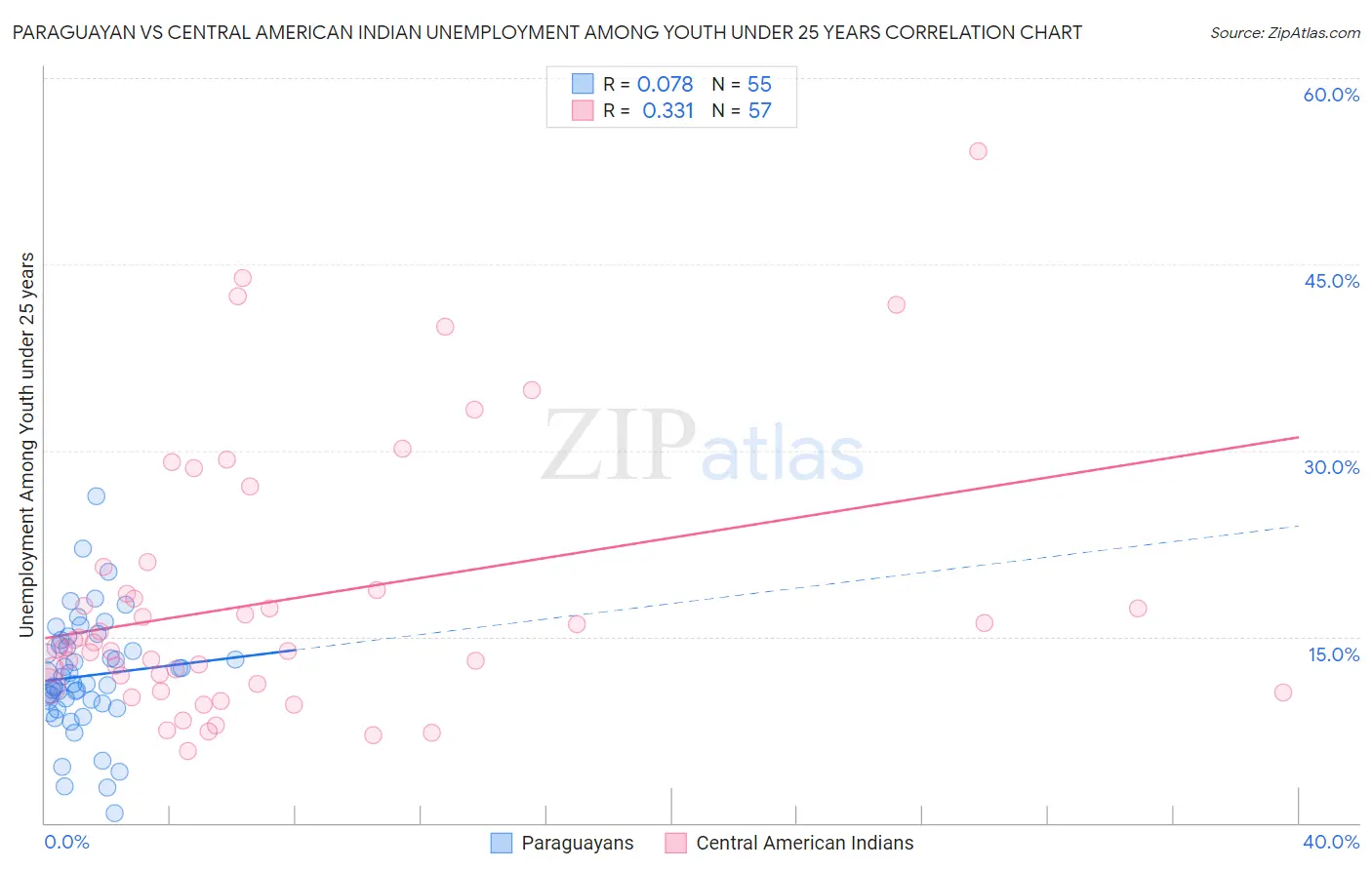 Paraguayan vs Central American Indian Unemployment Among Youth under 25 years