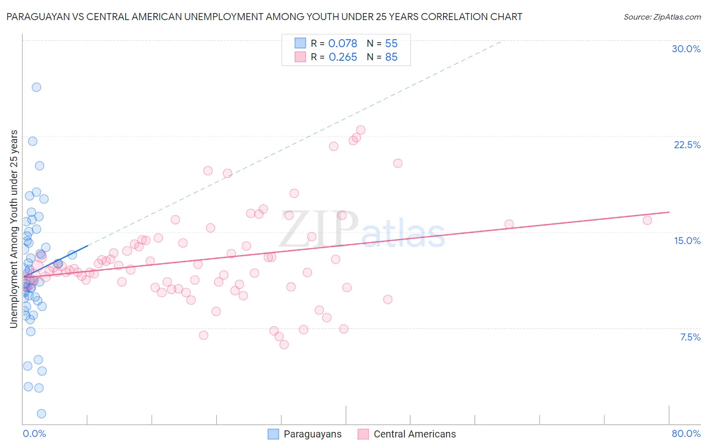 Paraguayan vs Central American Unemployment Among Youth under 25 years