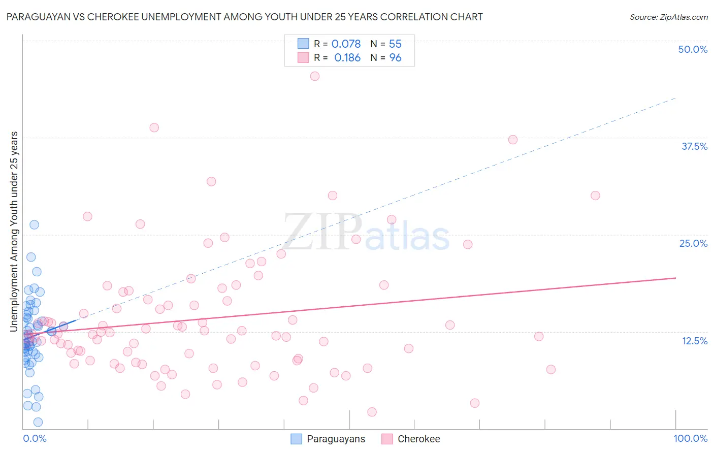 Paraguayan vs Cherokee Unemployment Among Youth under 25 years