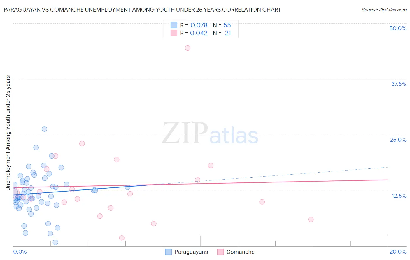 Paraguayan vs Comanche Unemployment Among Youth under 25 years