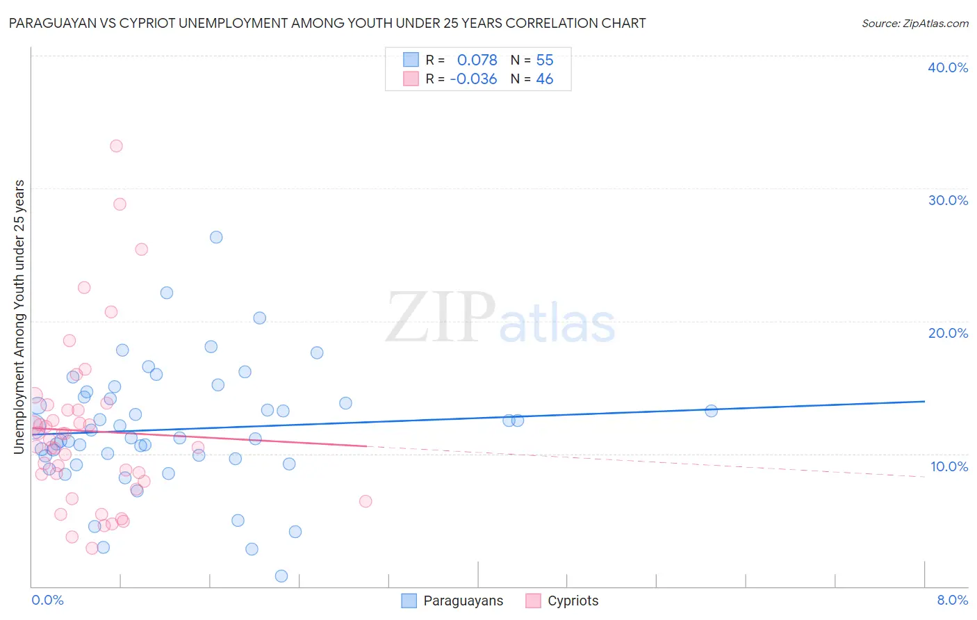 Paraguayan vs Cypriot Unemployment Among Youth under 25 years