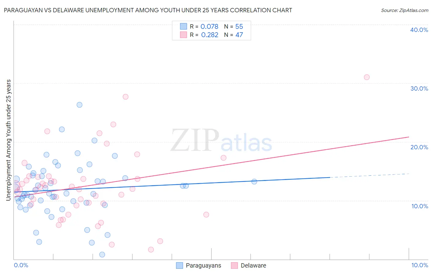 Paraguayan vs Delaware Unemployment Among Youth under 25 years