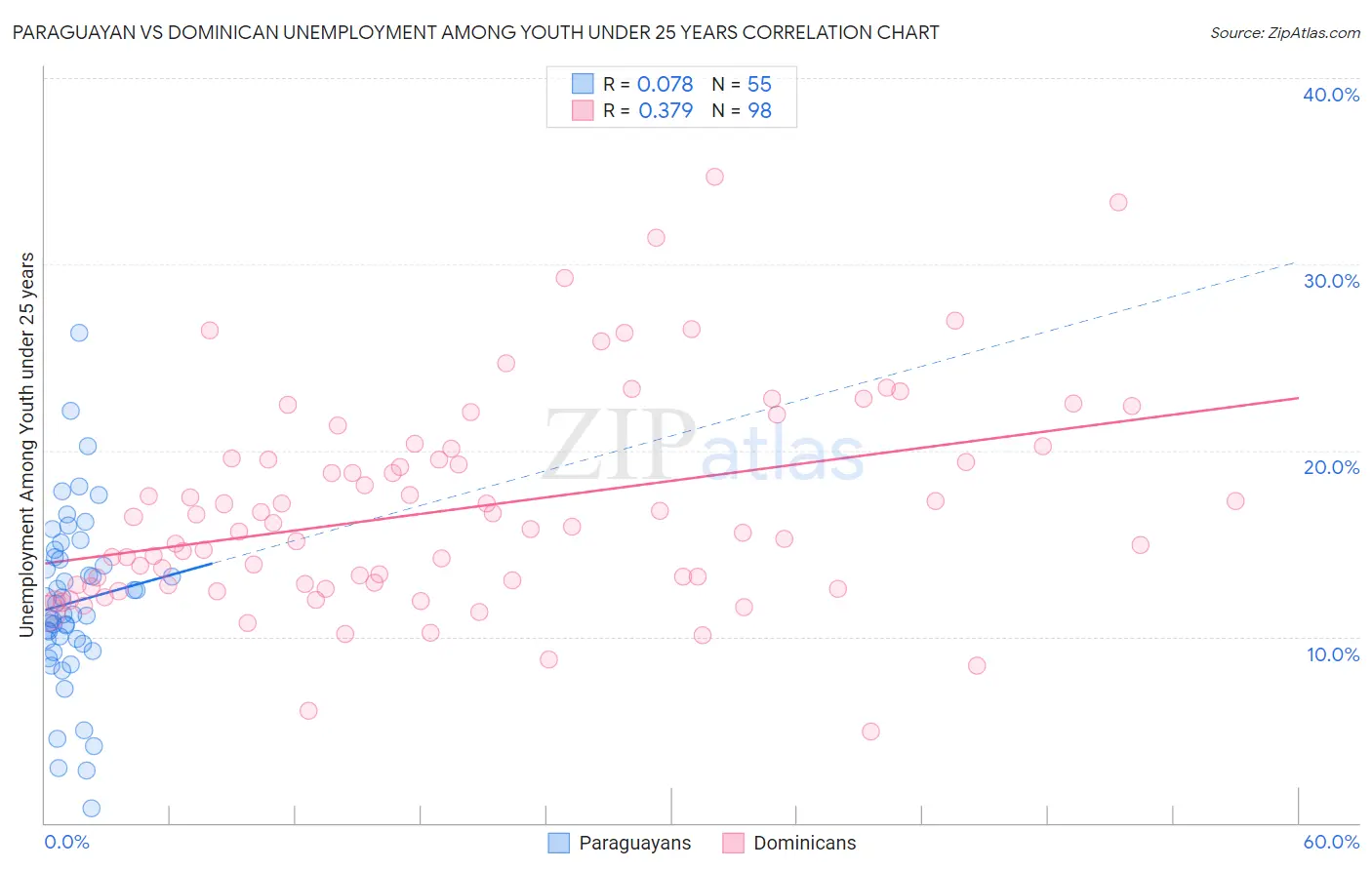 Paraguayan vs Dominican Unemployment Among Youth under 25 years