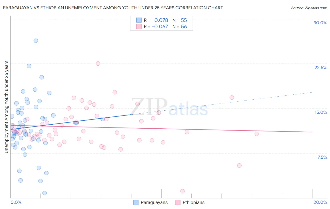 Paraguayan vs Ethiopian Unemployment Among Youth under 25 years