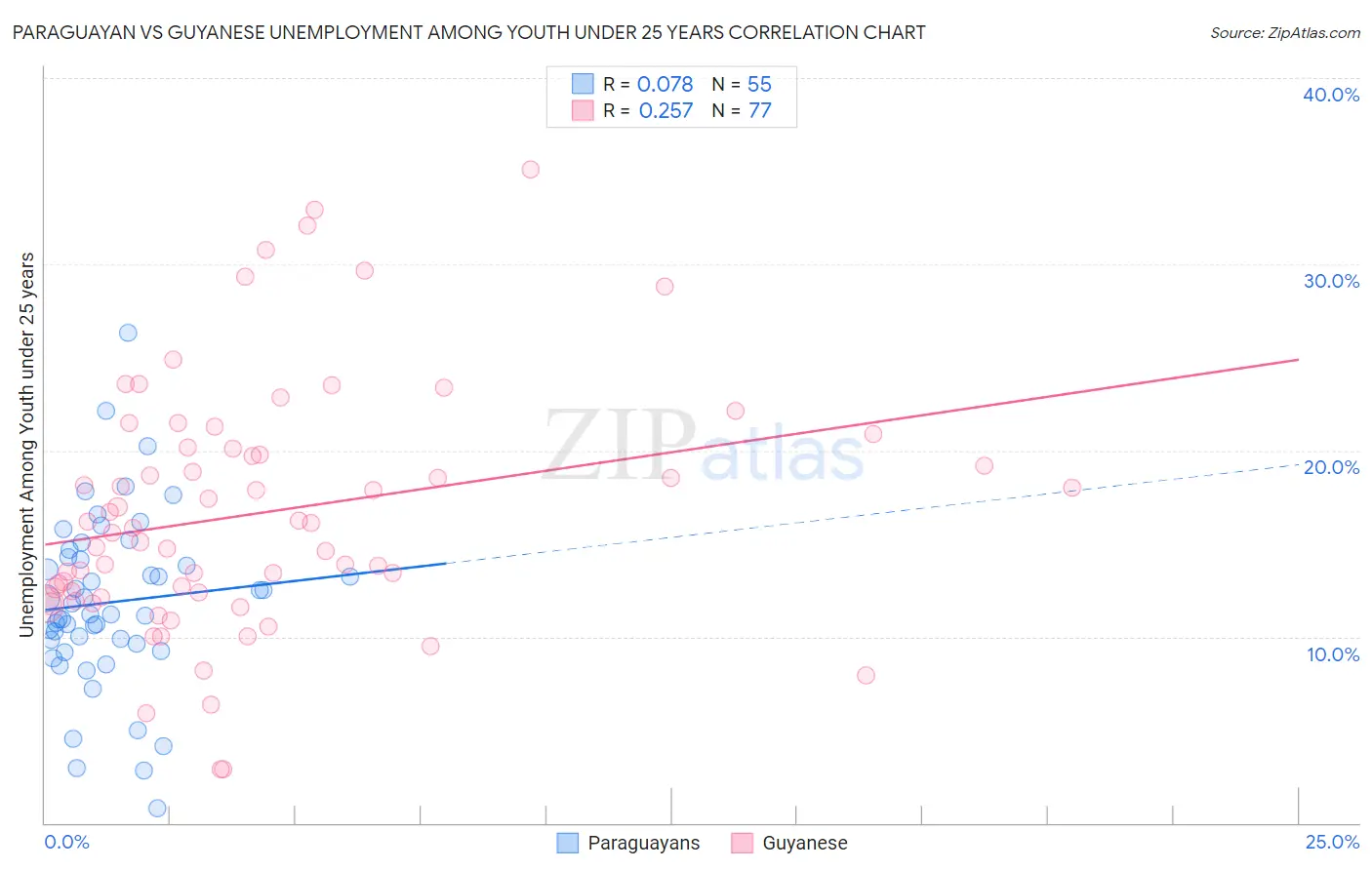 Paraguayan vs Guyanese Unemployment Among Youth under 25 years