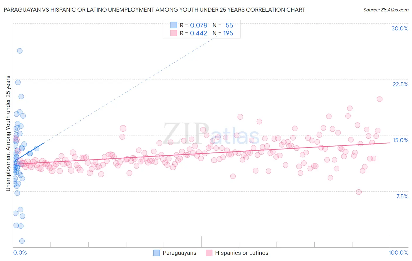 Paraguayan vs Hispanic or Latino Unemployment Among Youth under 25 years