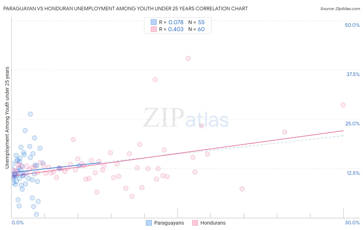 Paraguayan vs Honduran Unemployment Among Youth under 25 years