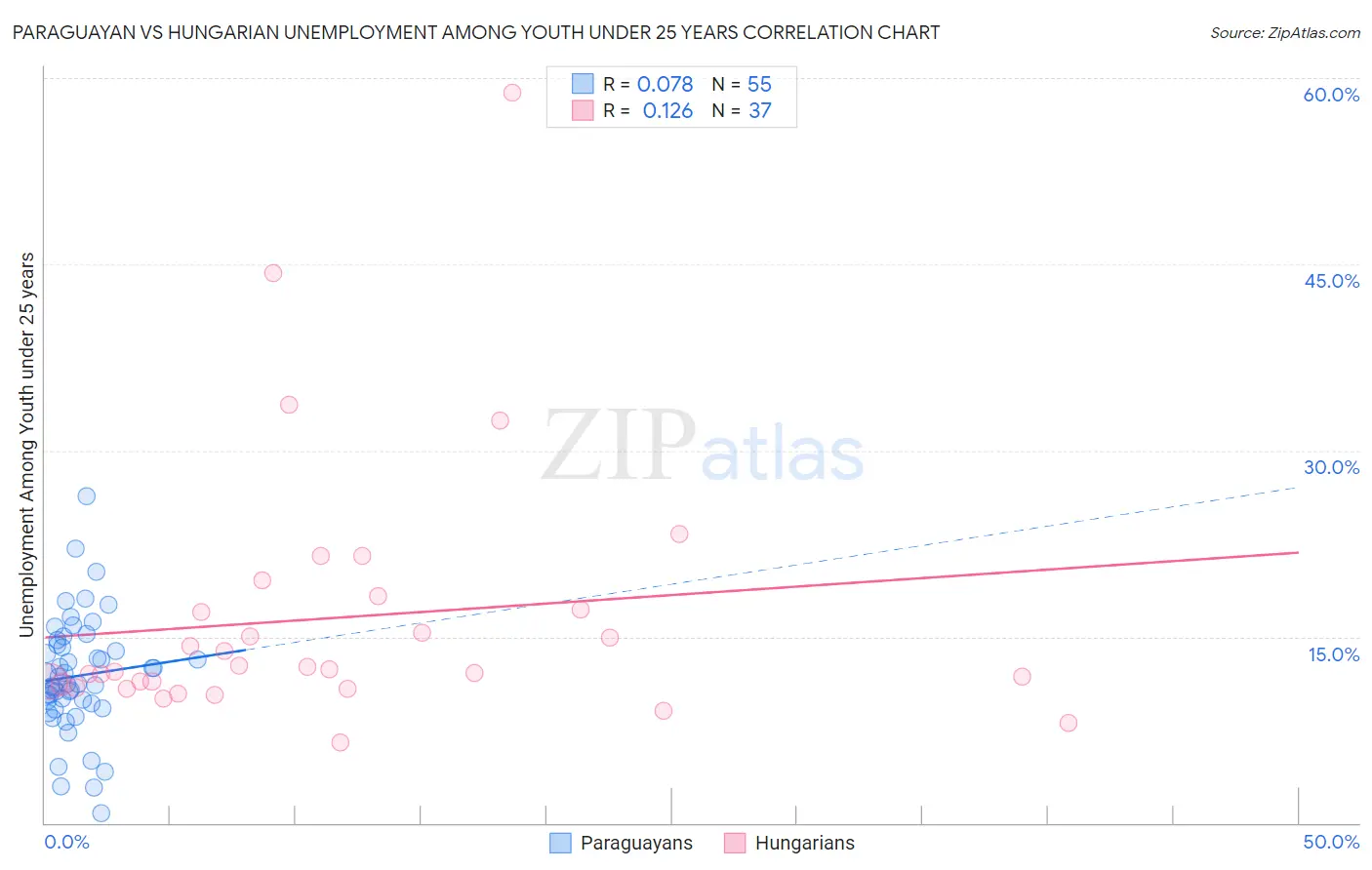 Paraguayan vs Hungarian Unemployment Among Youth under 25 years