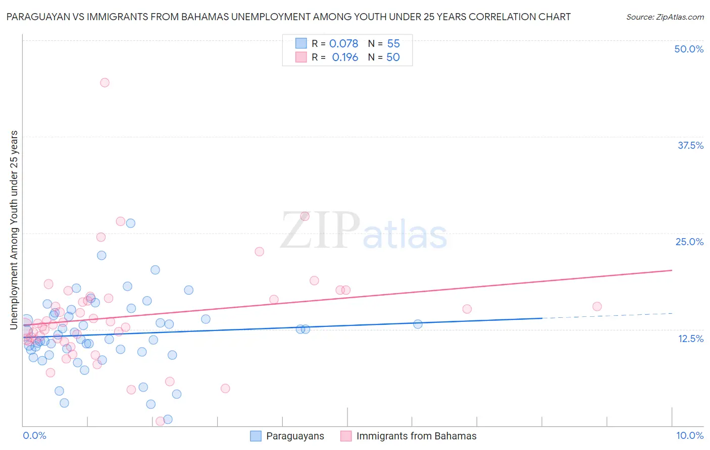 Paraguayan vs Immigrants from Bahamas Unemployment Among Youth under 25 years