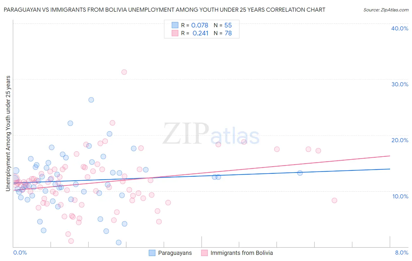 Paraguayan vs Immigrants from Bolivia Unemployment Among Youth under 25 years