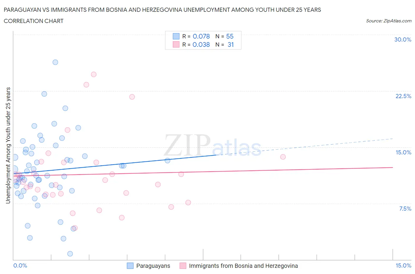 Paraguayan vs Immigrants from Bosnia and Herzegovina Unemployment Among Youth under 25 years