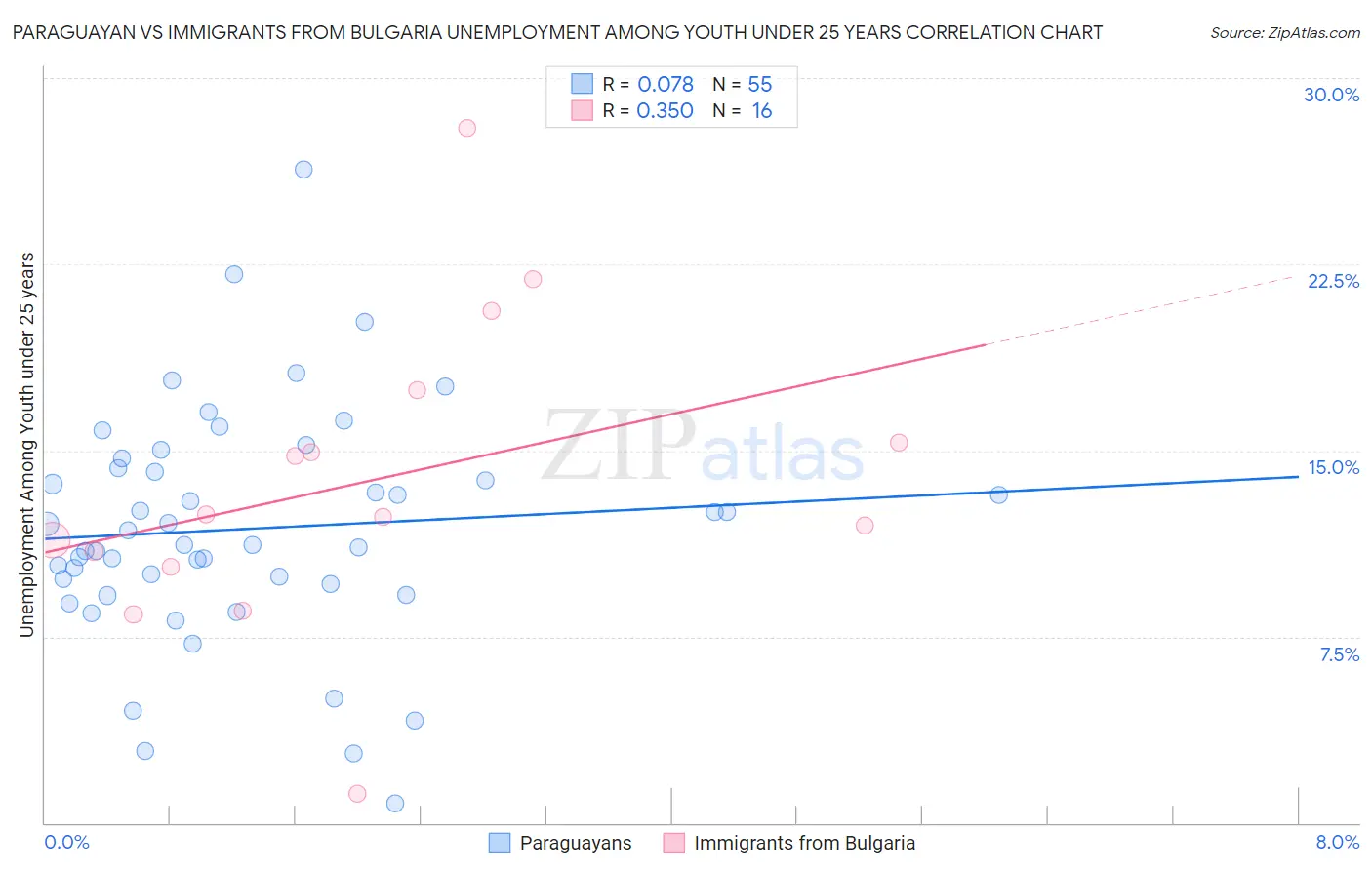 Paraguayan vs Immigrants from Bulgaria Unemployment Among Youth under 25 years