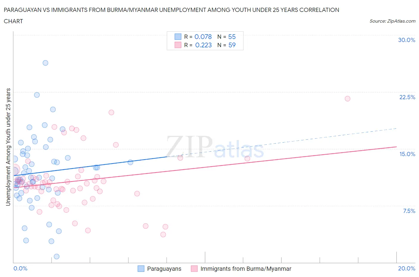 Paraguayan vs Immigrants from Burma/Myanmar Unemployment Among Youth under 25 years