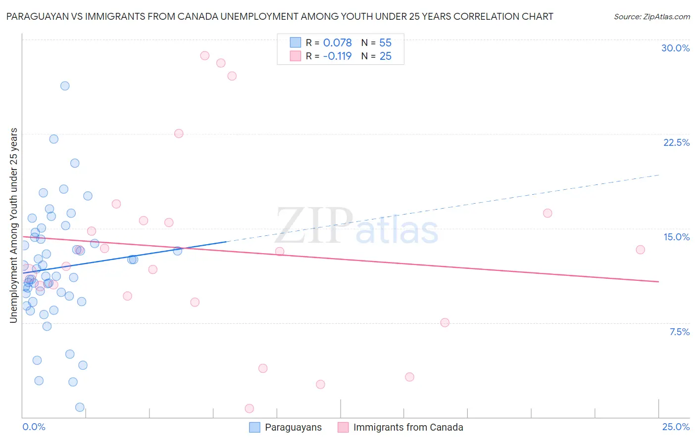 Paraguayan vs Immigrants from Canada Unemployment Among Youth under 25 years