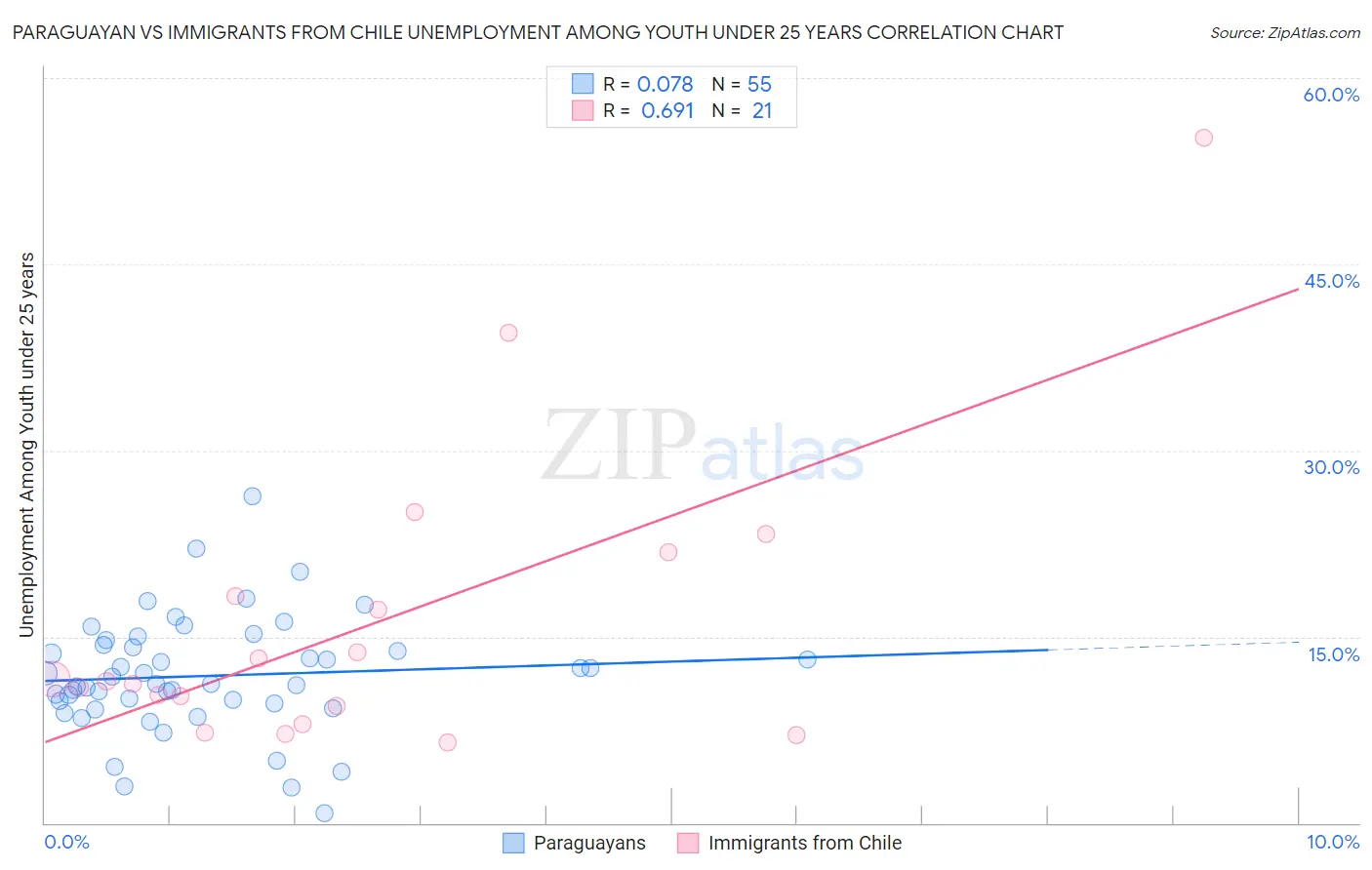 Paraguayan vs Immigrants from Chile Unemployment Among Youth under 25 years