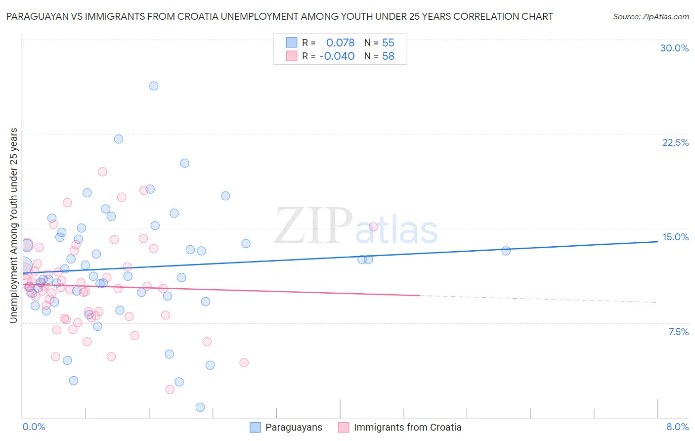 Paraguayan vs Immigrants from Croatia Unemployment Among Youth under 25 years