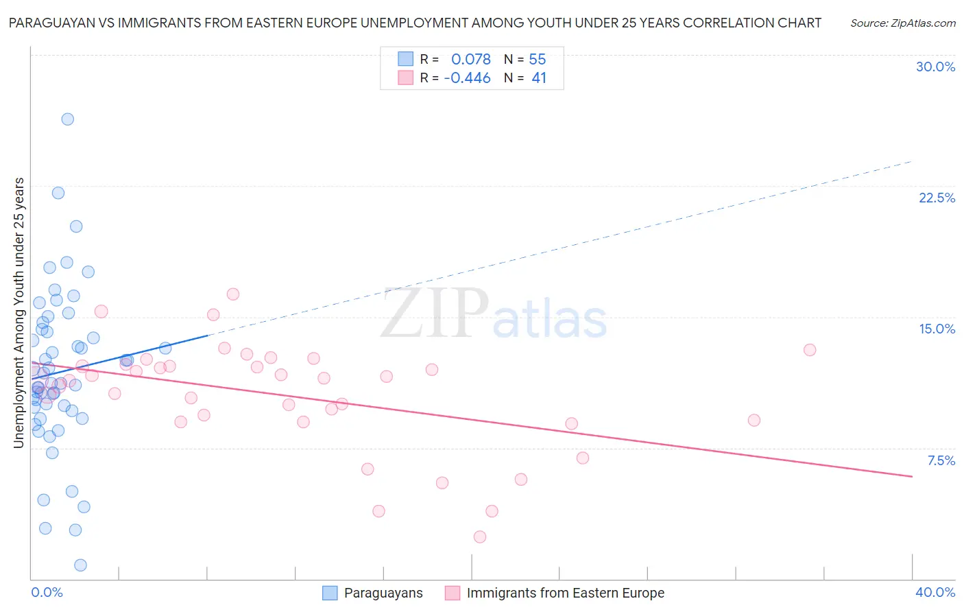 Paraguayan vs Immigrants from Eastern Europe Unemployment Among Youth under 25 years