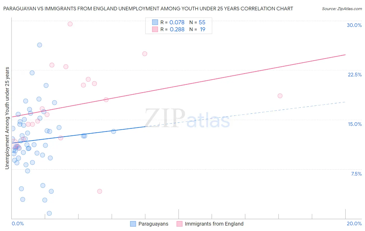 Paraguayan vs Immigrants from England Unemployment Among Youth under 25 years