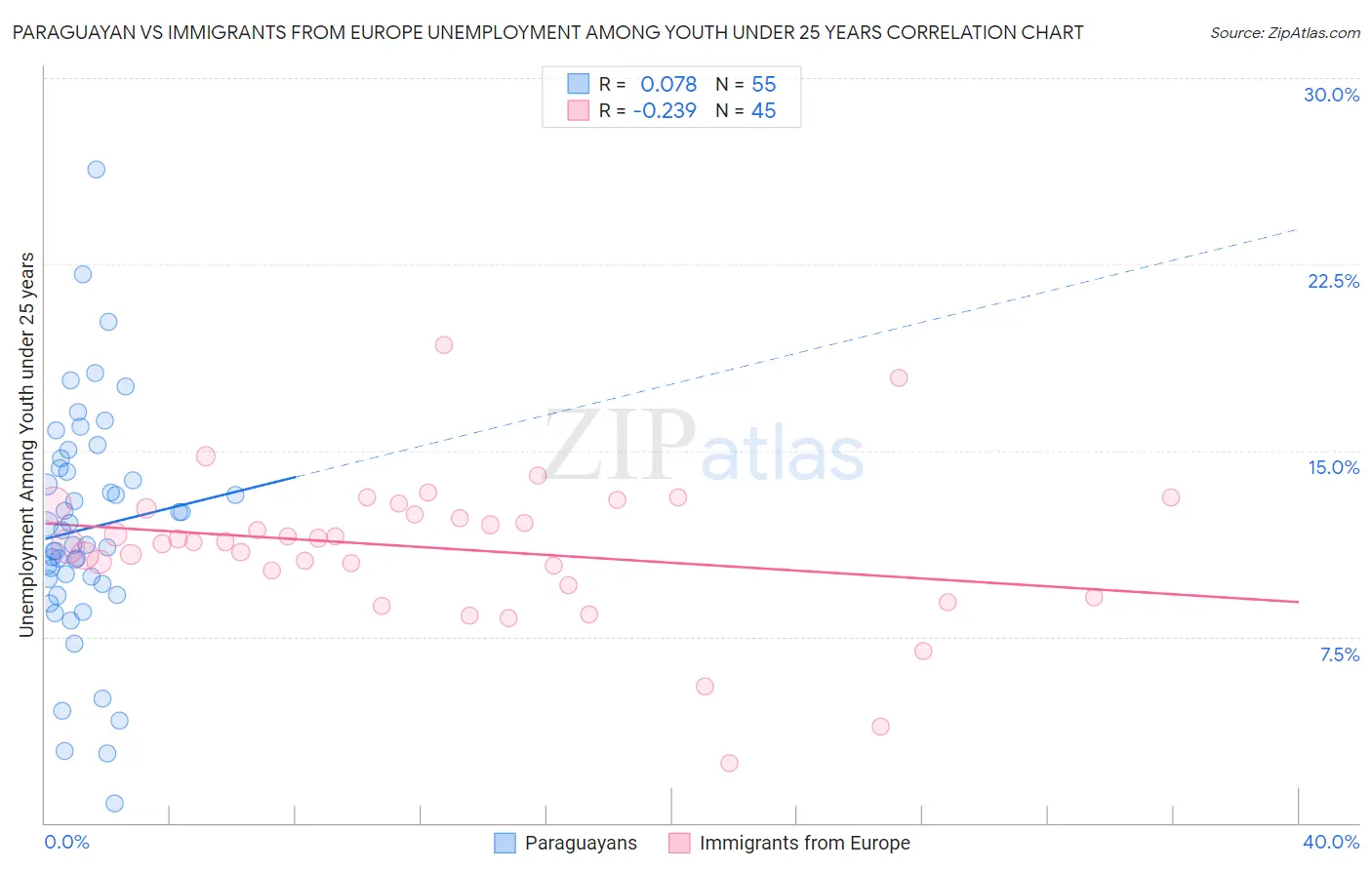 Paraguayan vs Immigrants from Europe Unemployment Among Youth under 25 years