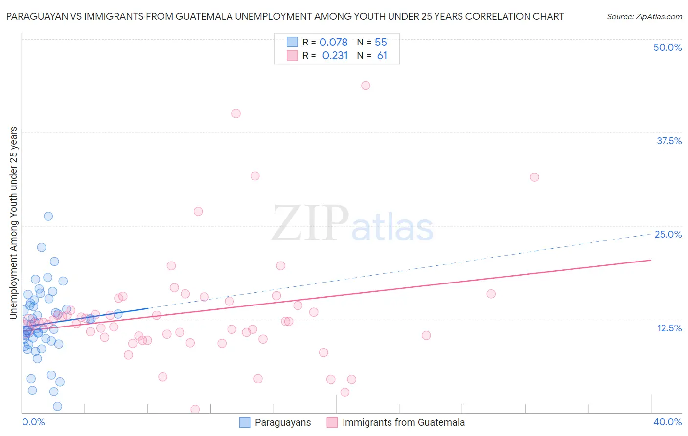 Paraguayan vs Immigrants from Guatemala Unemployment Among Youth under 25 years