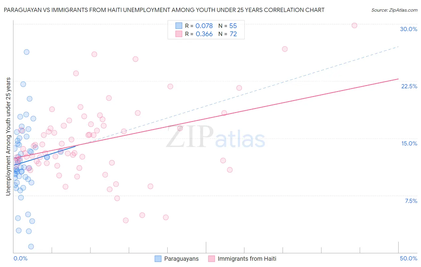 Paraguayan vs Immigrants from Haiti Unemployment Among Youth under 25 years