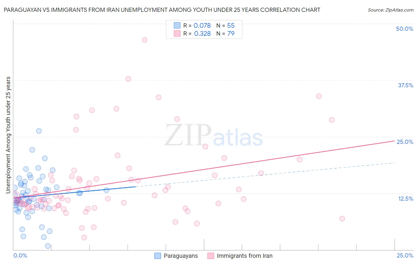 Paraguayan vs Immigrants from Iran Unemployment Among Youth under 25 years