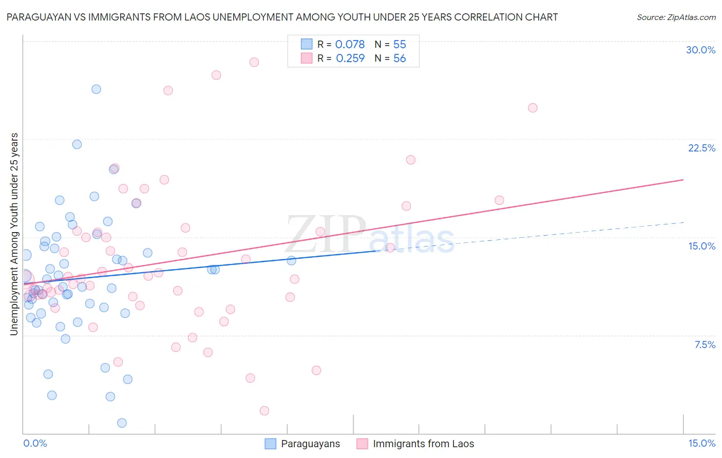 Paraguayan vs Immigrants from Laos Unemployment Among Youth under 25 years