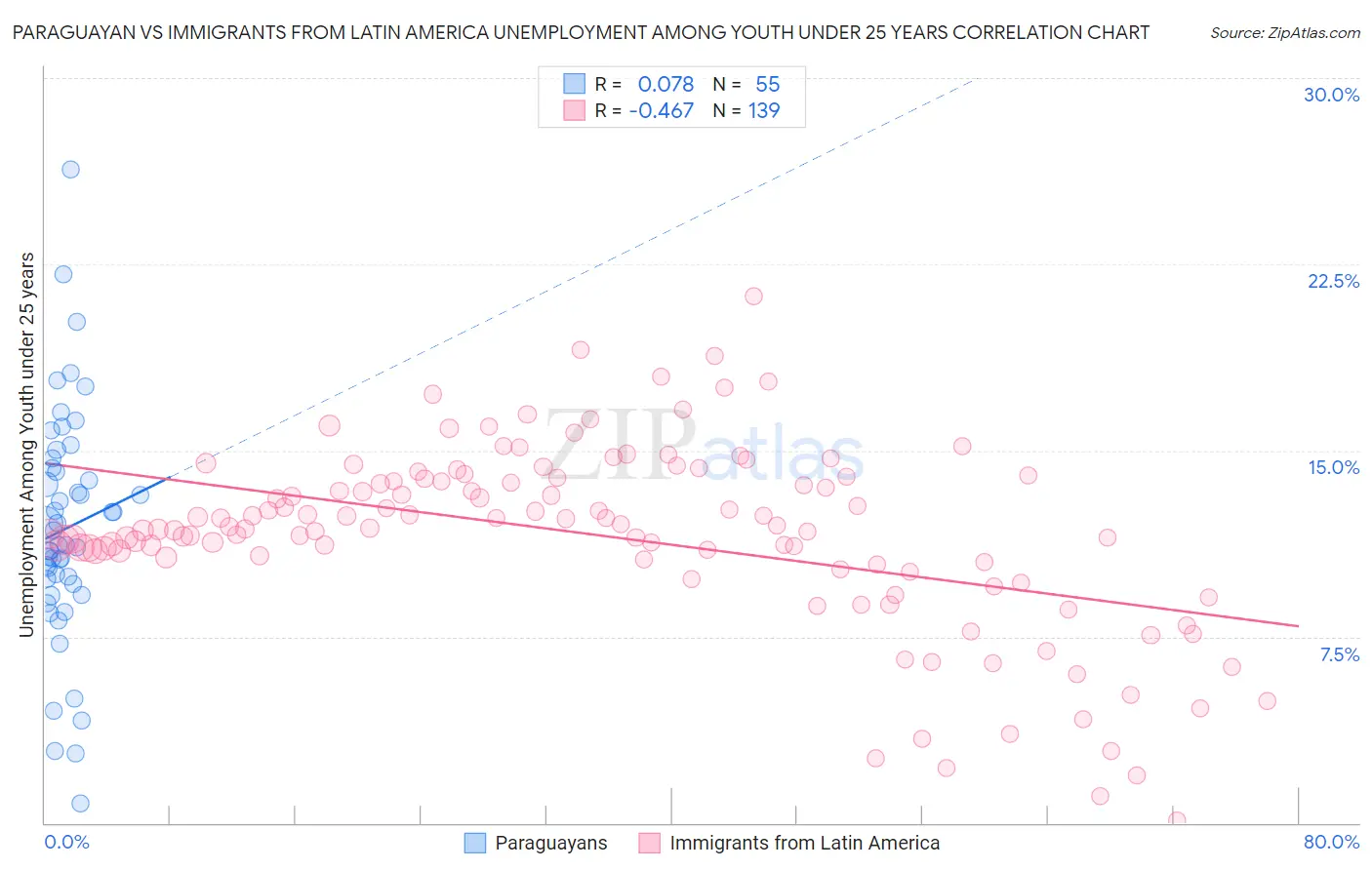 Paraguayan vs Immigrants from Latin America Unemployment Among Youth under 25 years