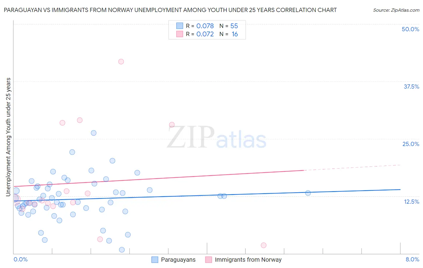 Paraguayan vs Immigrants from Norway Unemployment Among Youth under 25 years