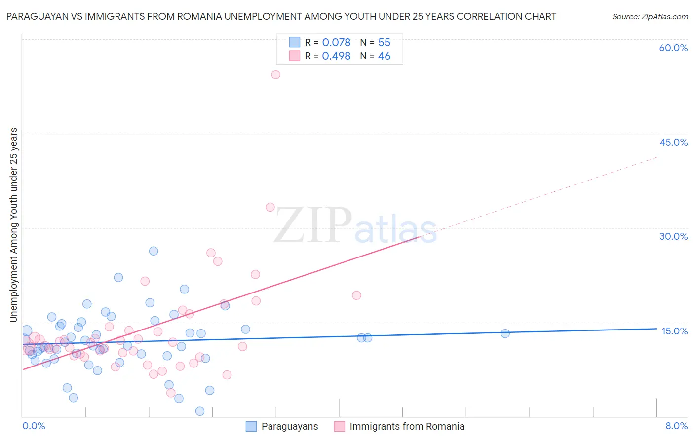 Paraguayan vs Immigrants from Romania Unemployment Among Youth under 25 years