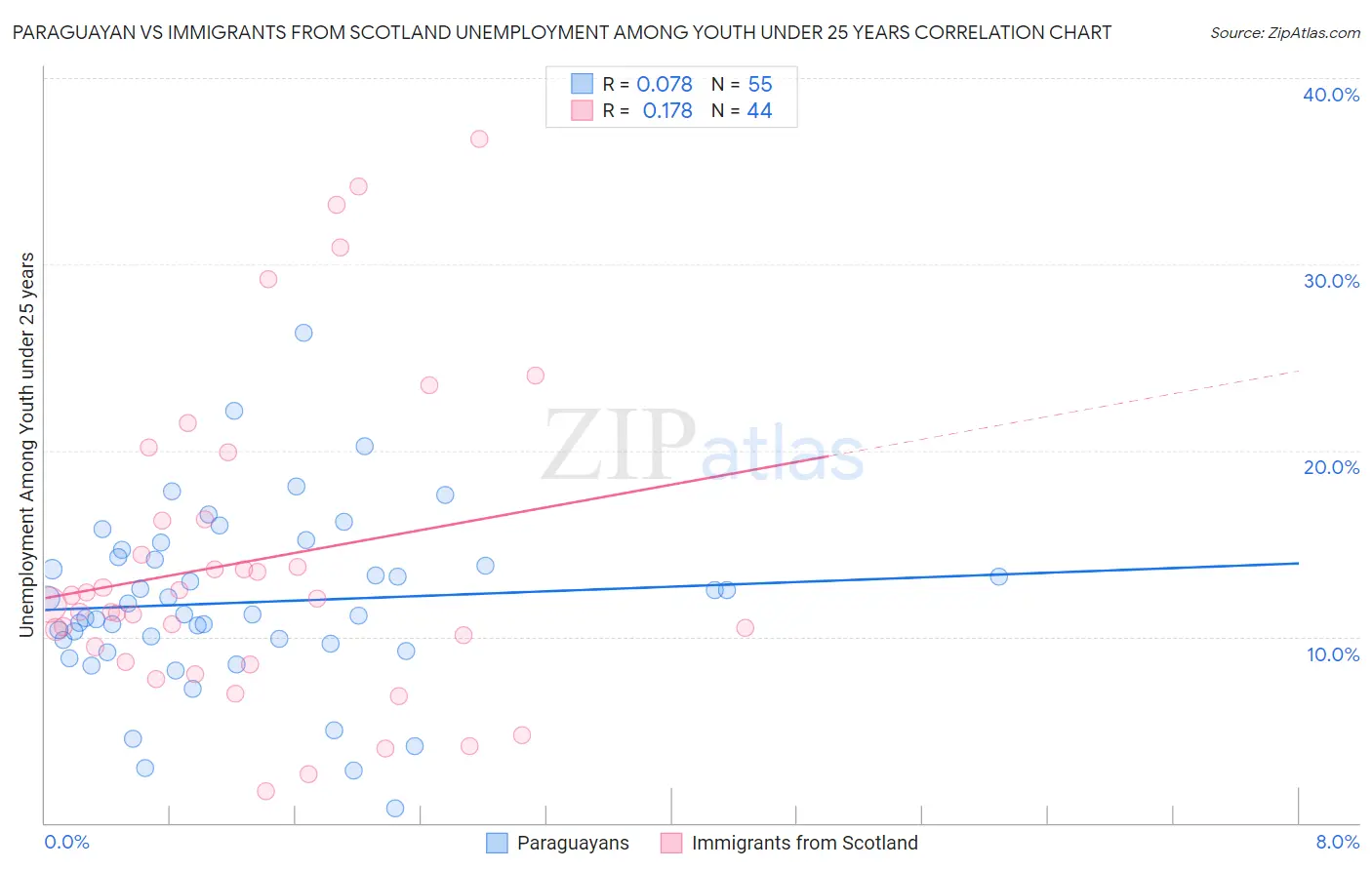 Paraguayan vs Immigrants from Scotland Unemployment Among Youth under 25 years