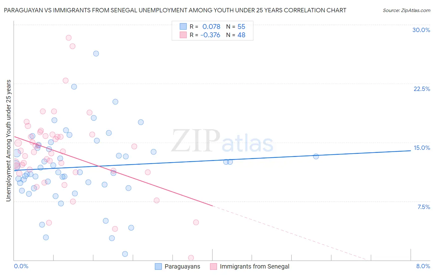 Paraguayan vs Immigrants from Senegal Unemployment Among Youth under 25 years