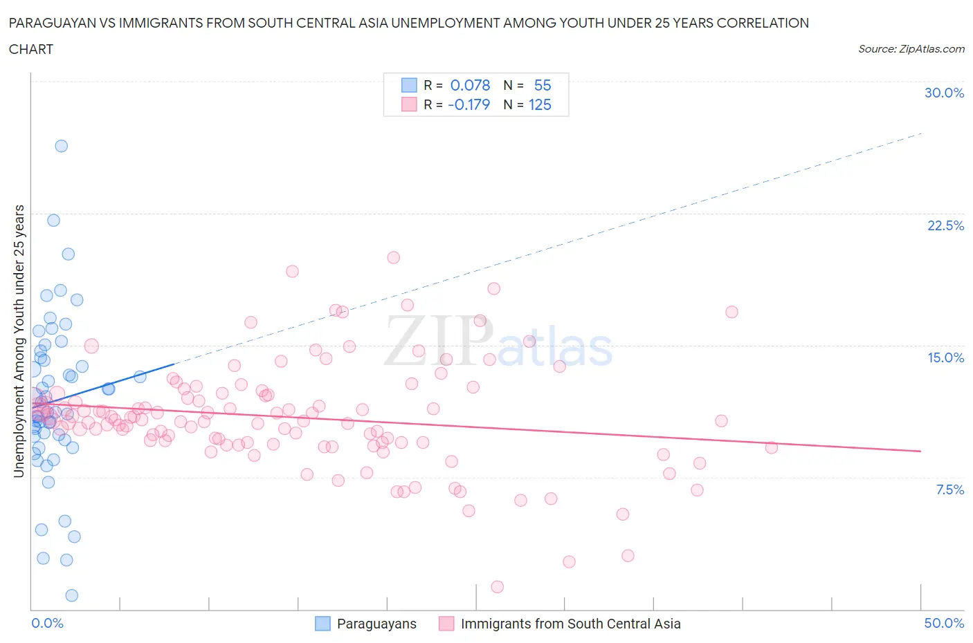 Paraguayan vs Immigrants from South Central Asia Unemployment Among Youth under 25 years