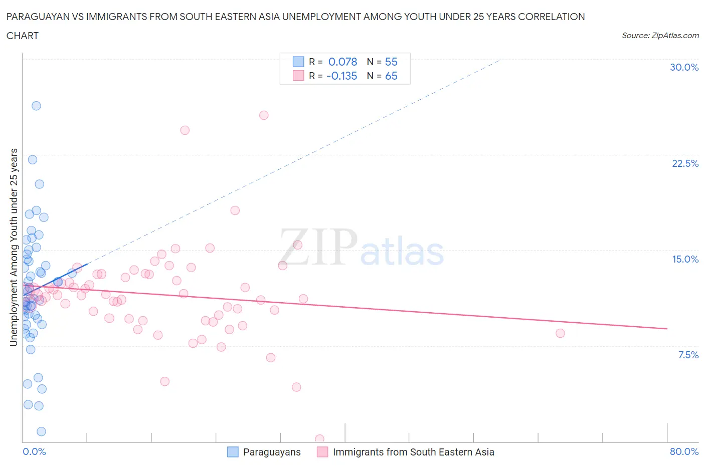 Paraguayan vs Immigrants from South Eastern Asia Unemployment Among Youth under 25 years