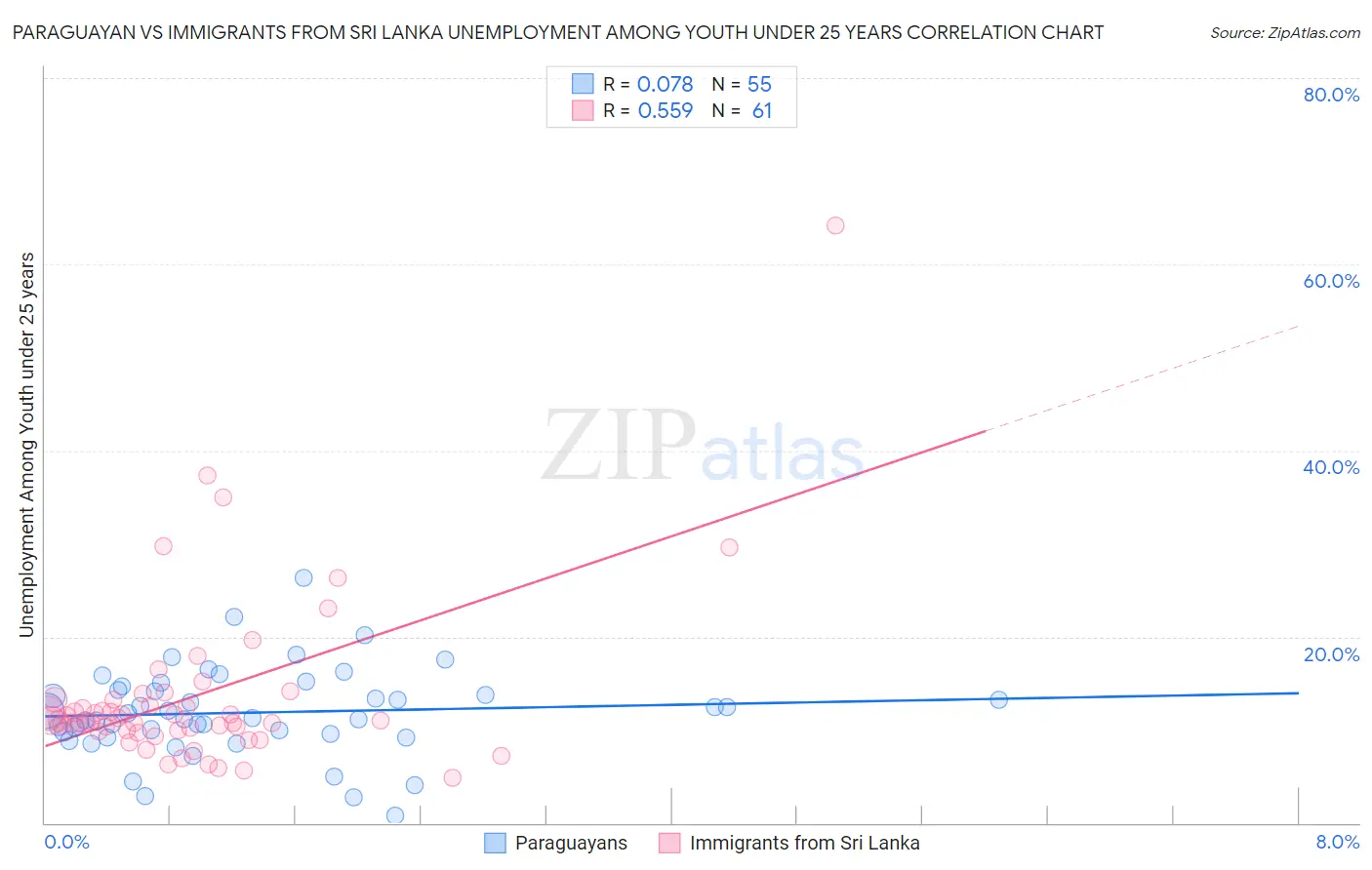 Paraguayan vs Immigrants from Sri Lanka Unemployment Among Youth under 25 years