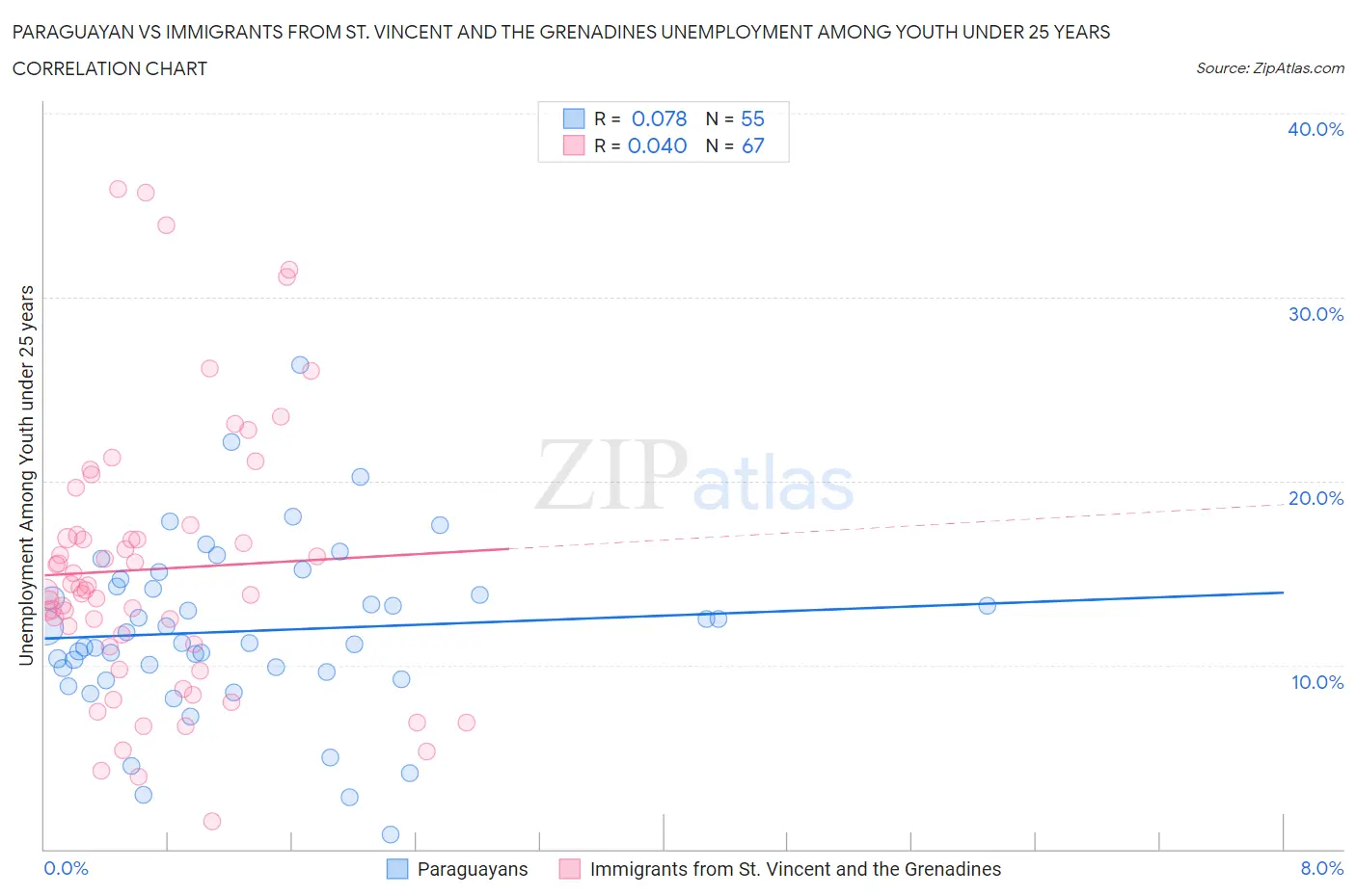 Paraguayan vs Immigrants from St. Vincent and the Grenadines Unemployment Among Youth under 25 years
