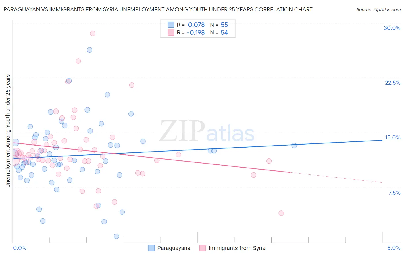 Paraguayan vs Immigrants from Syria Unemployment Among Youth under 25 years