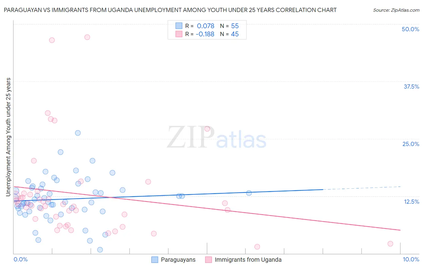 Paraguayan vs Immigrants from Uganda Unemployment Among Youth under 25 years