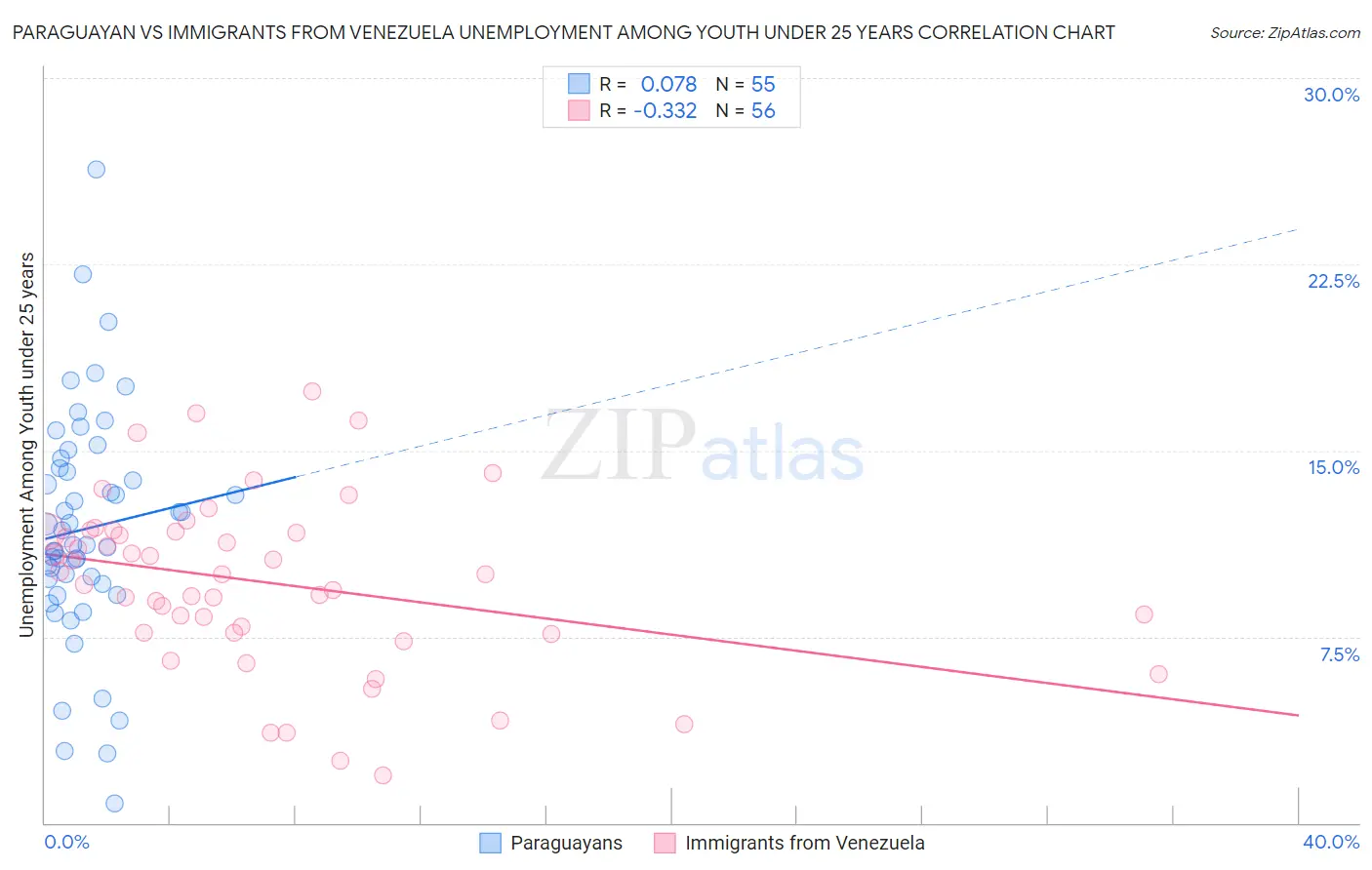 Paraguayan vs Immigrants from Venezuela Unemployment Among Youth under 25 years